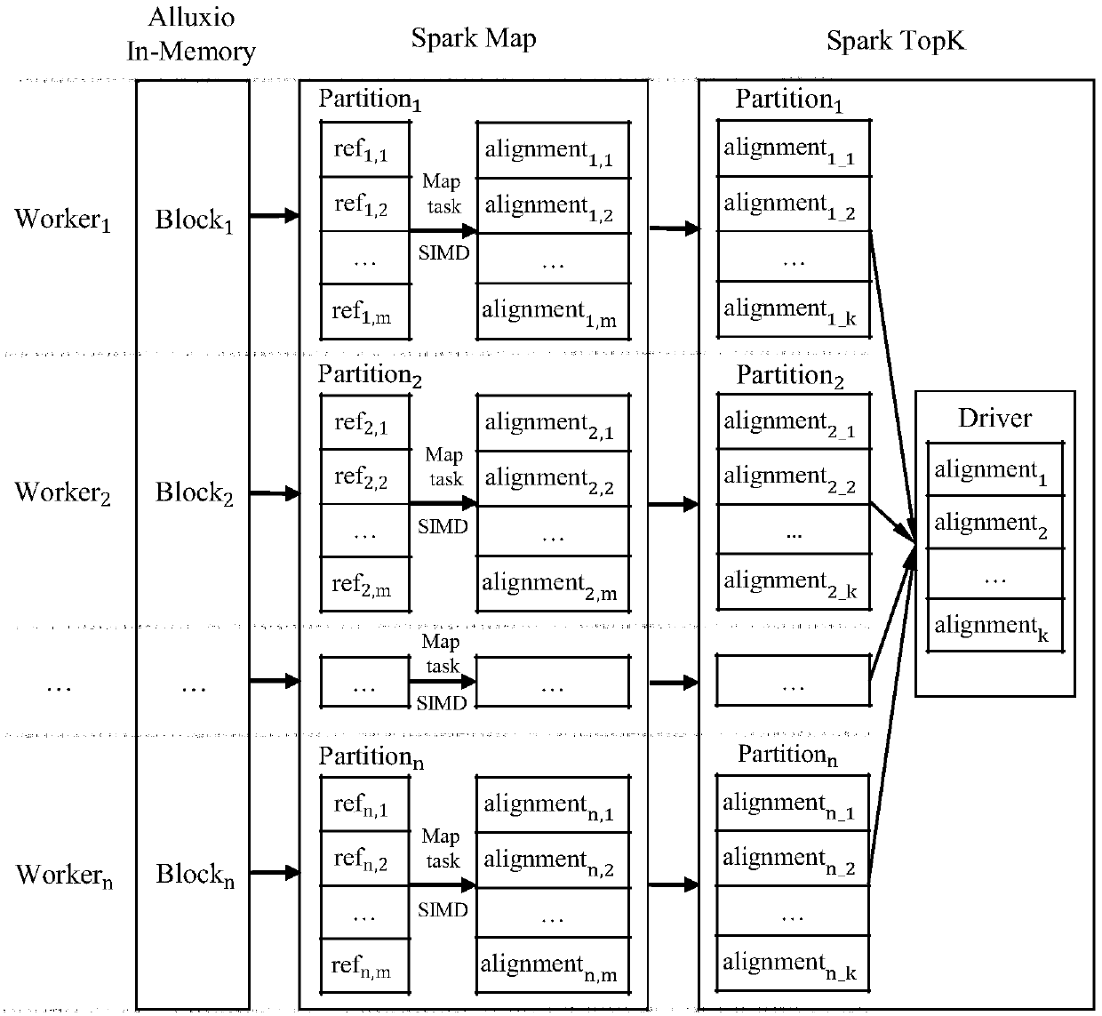 Flexible distributed sequence alignment system and method based on Spark and SIMD