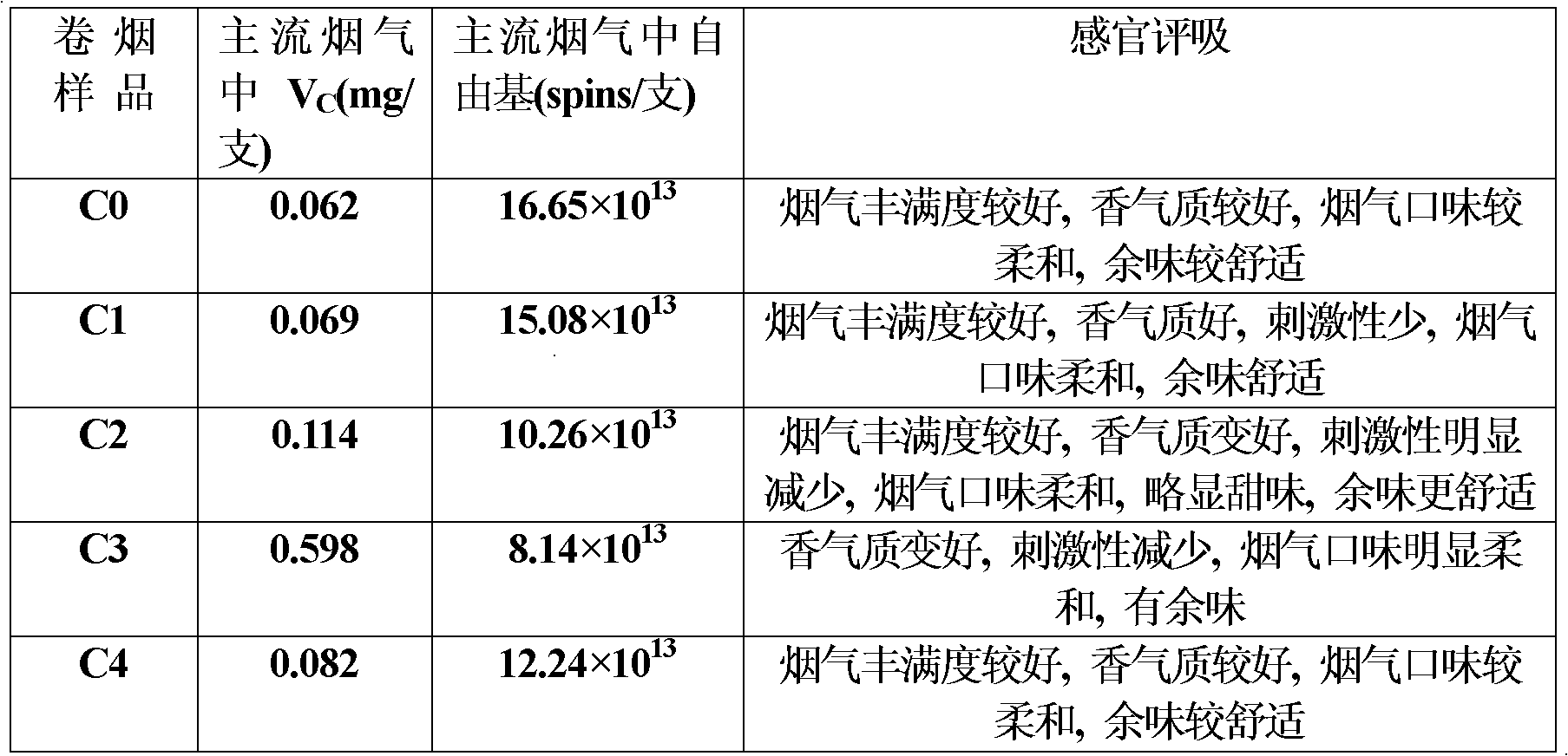 Tobacco product containing vitamin C compound and application thereof