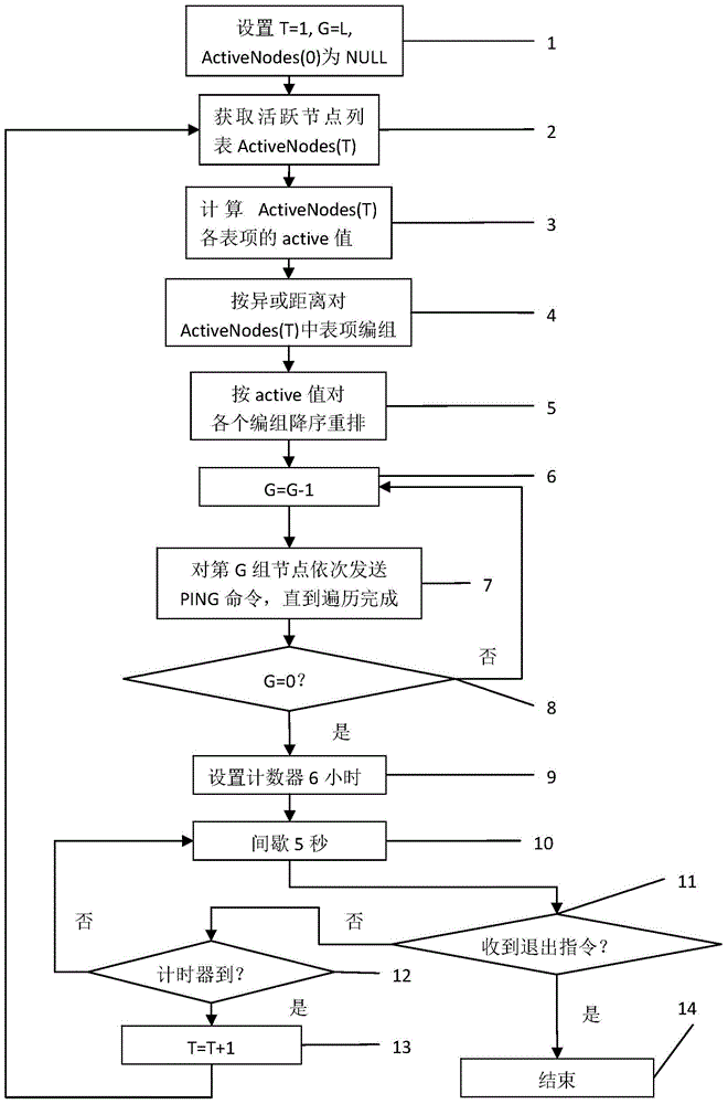 Penetration method for quickly increasing the importance of sybil nodes