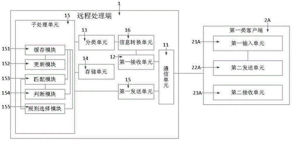 Intelligent medical information remote processing system and processing method