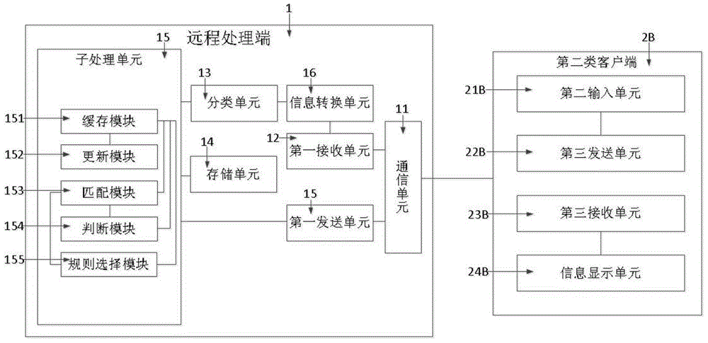 Intelligent medical information remote processing system and processing method