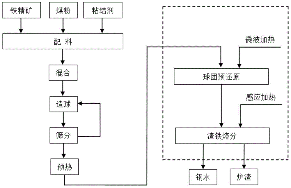 Electromagnetic heating carbon-bearing pellet continuous direct steelmaking device