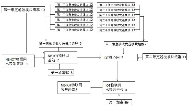 NB-IOT (Narrow Band Internet of Things) water meter system