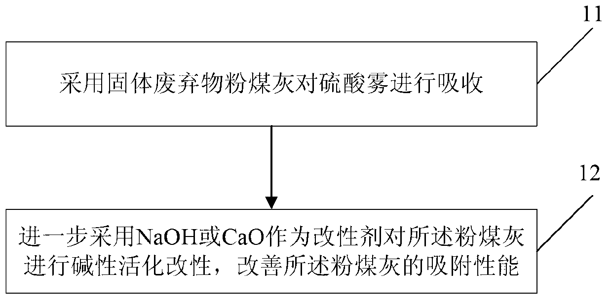 Sulfuric acid mist elimination method