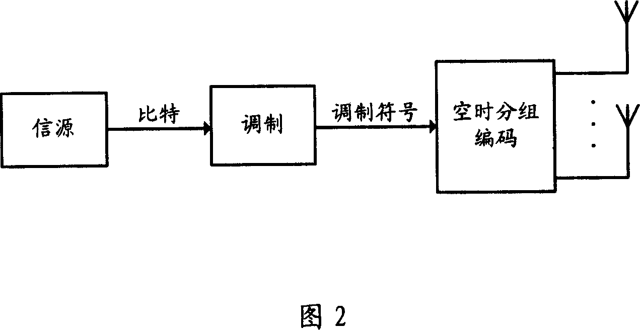 Multi-antenna transmission diversity method and device of orthogonal frequency division multiplexing system