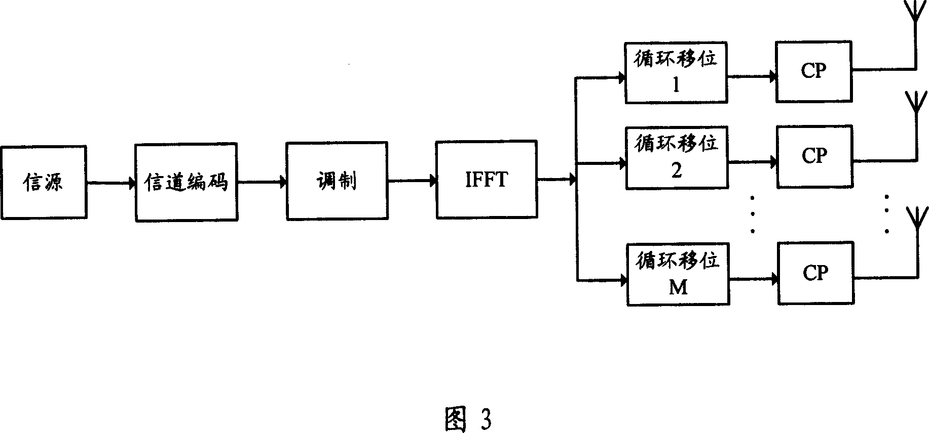 Multi-antenna transmission diversity method and device of orthogonal frequency division multiplexing system