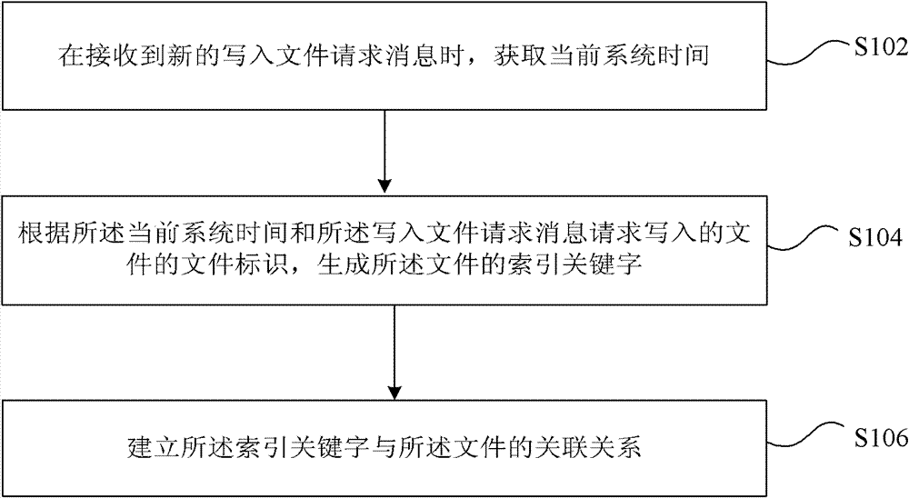 Method and device for building index of mass data record