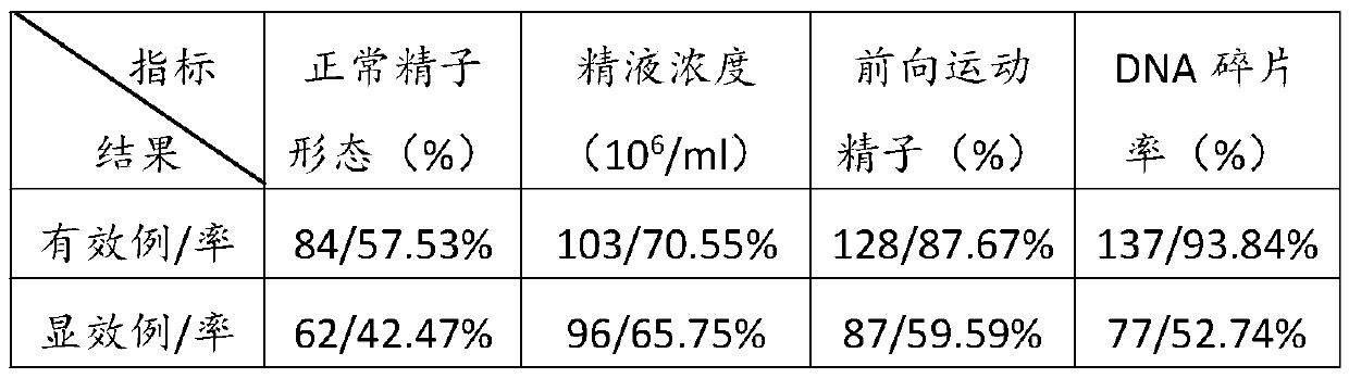 Composition for improving sperm quality as well as preparation method and application thereof