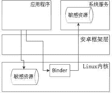 Android platform applications dynamic analysis system based on permission use behaviors