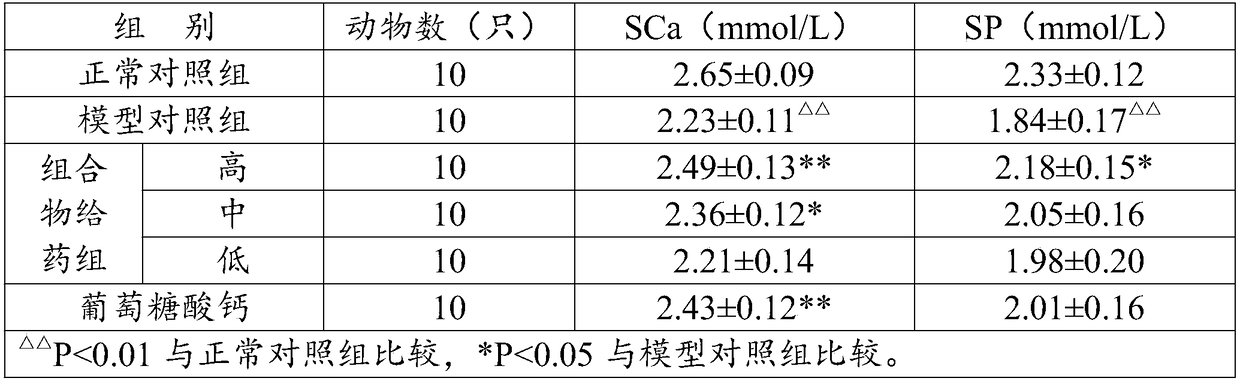 Pilose antler and fructus psoraleae composition with bone mineral density increase and osteoporosis prevention functions and preparation method and application thereof