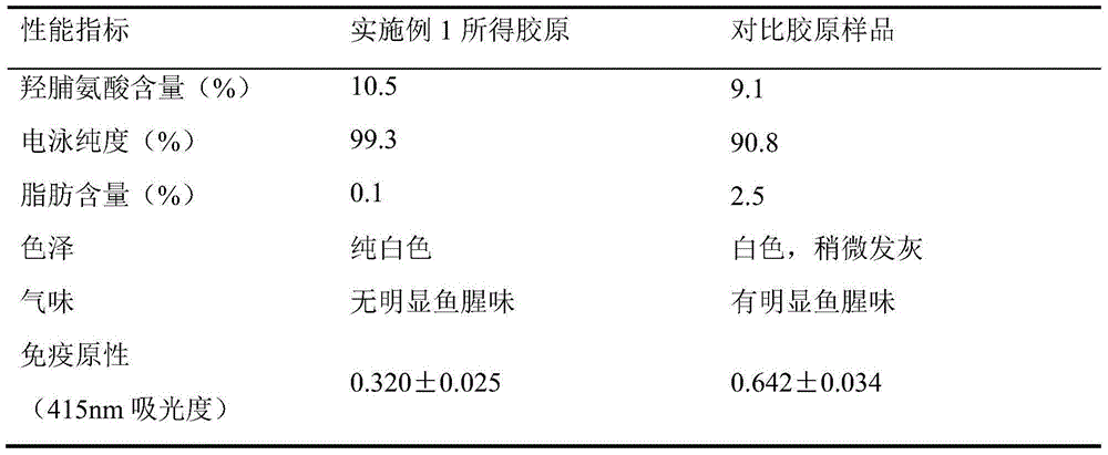 Preparation method and application of medical grade fish skin collagens