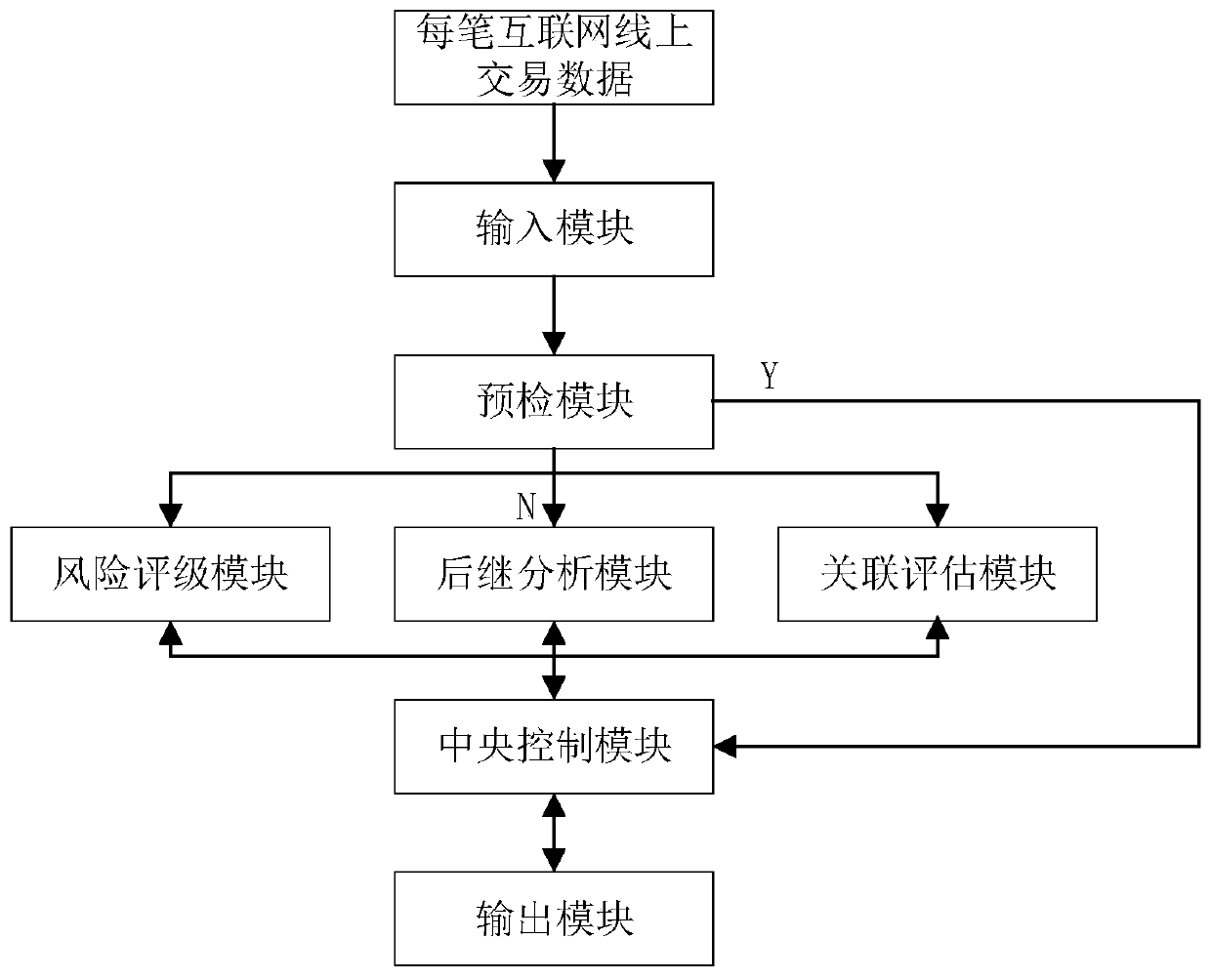 Network payment anti-fraud system architecture design method based on suspected fraud transaction reference order