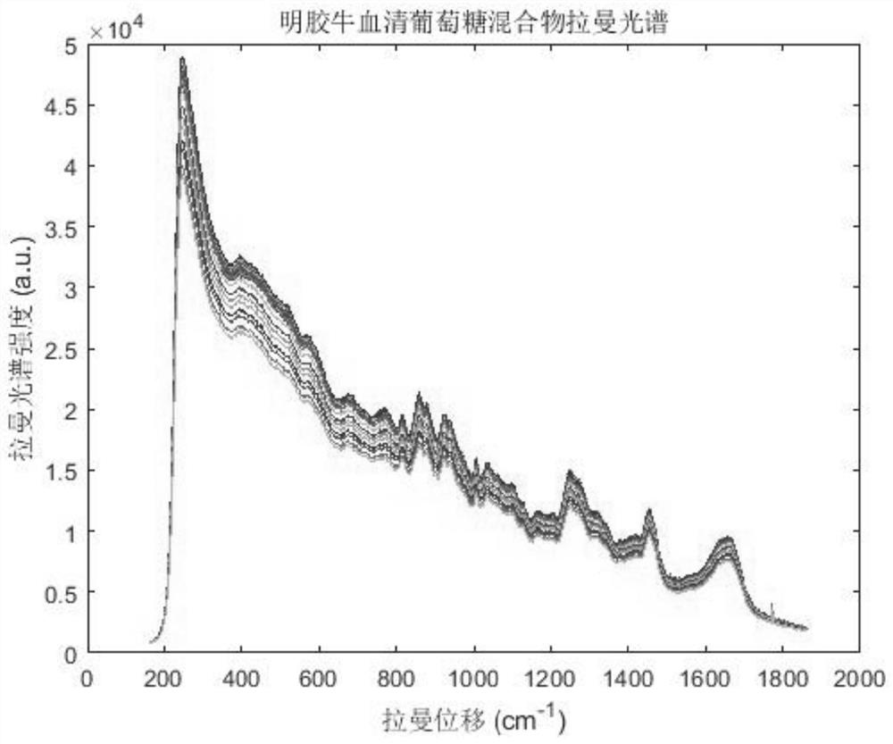 Raman spectrum quantitative analysis method and system based on spectrum peak height direct extraction