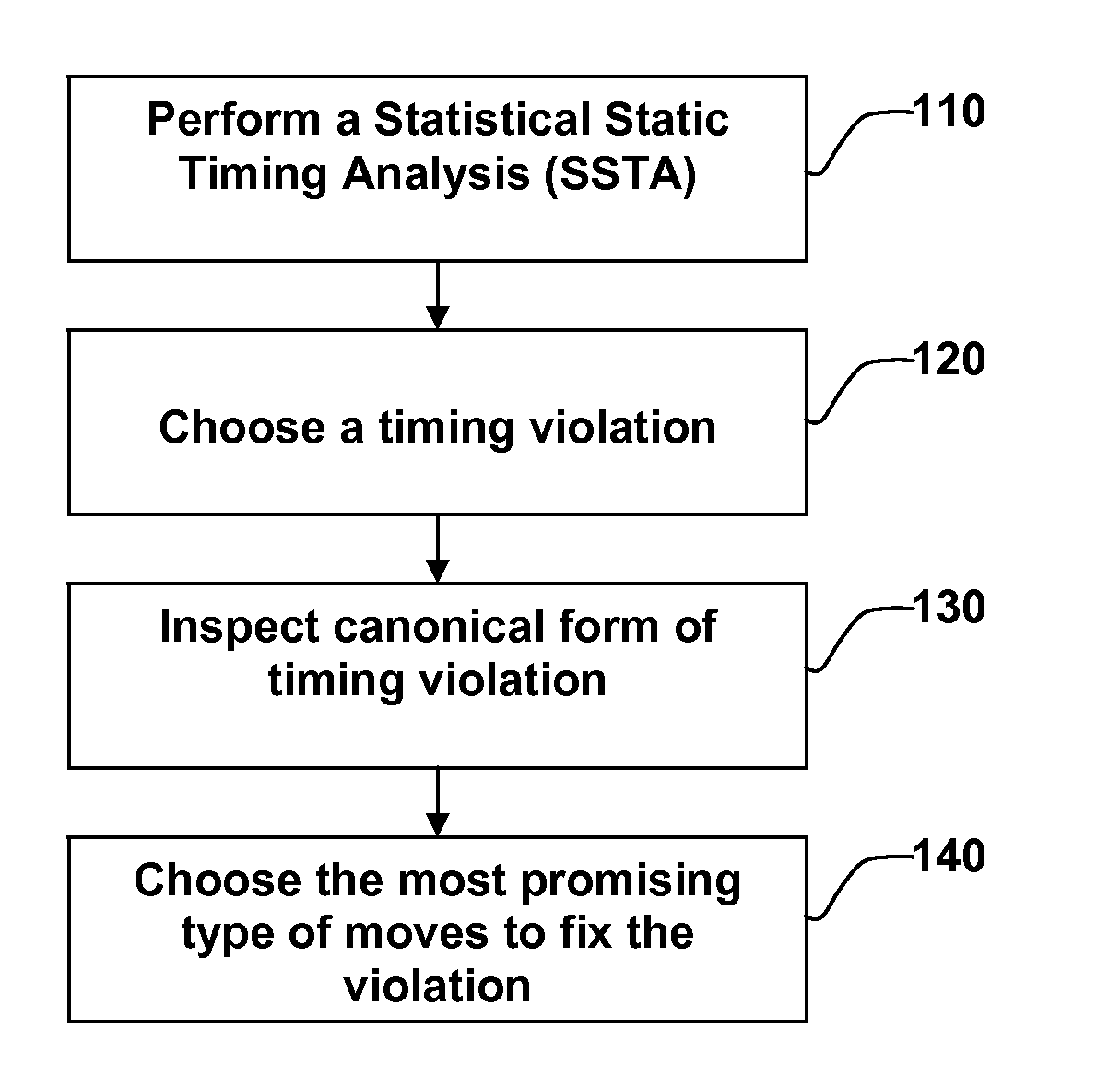 Method for Achieving An Efficient Statistical Optimization of Integrated Circuits