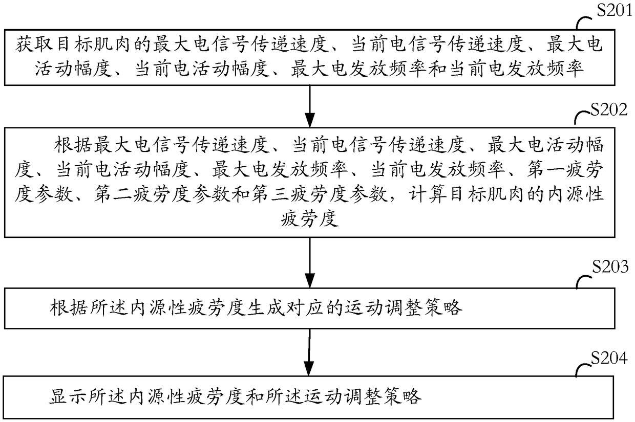 Method and device for detecting endogenous fatigue of muscles, and storage medium