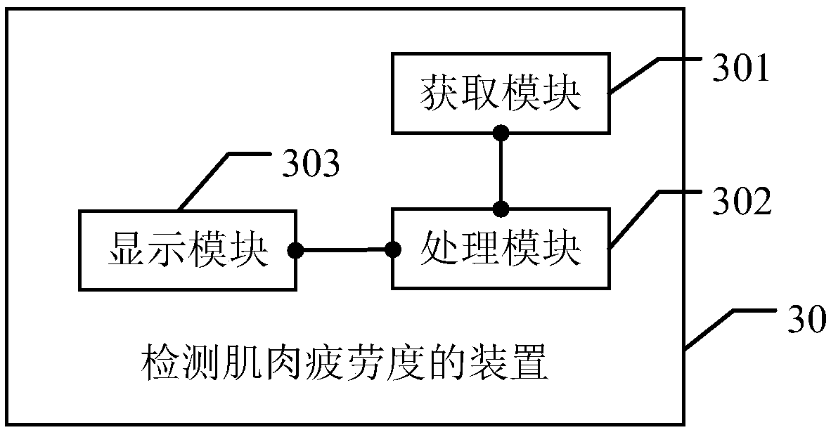 Method and device for detecting endogenous fatigue of muscles, and storage medium