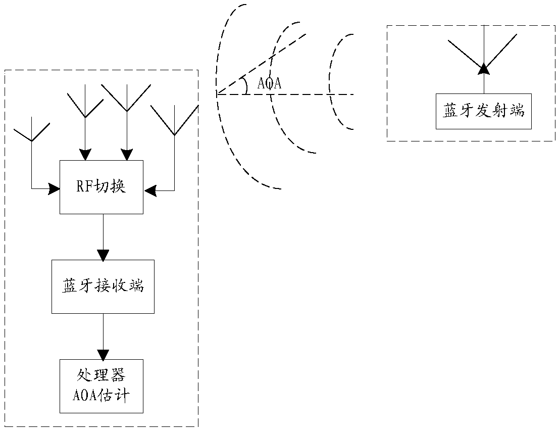 Angle of arrival determination method, angle of departure determination method and communication device