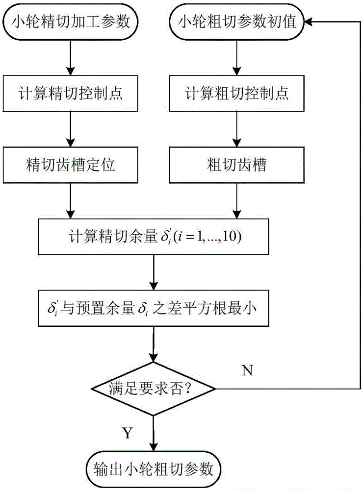 Small gear rough cutting method for spiral bevel gear