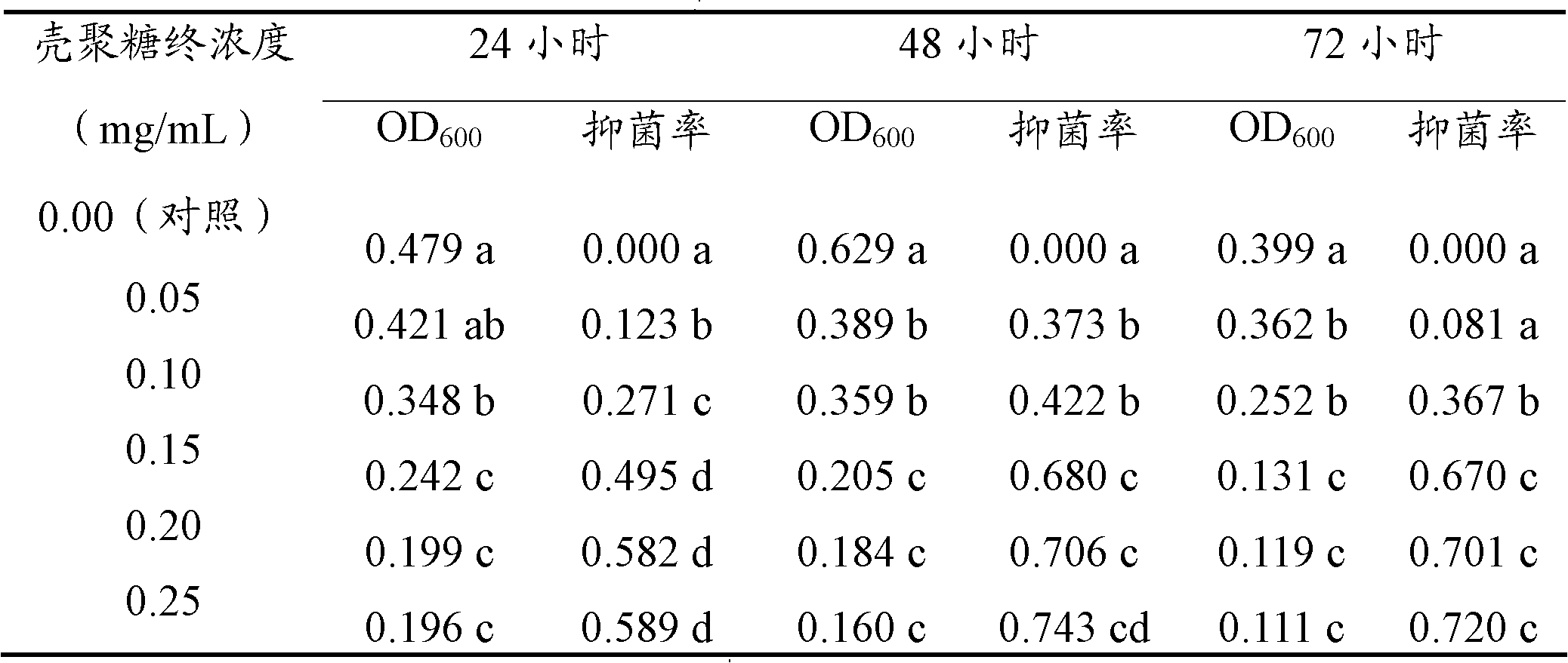 Method for detecting optimal density and time for bacterium suppression of chitosan