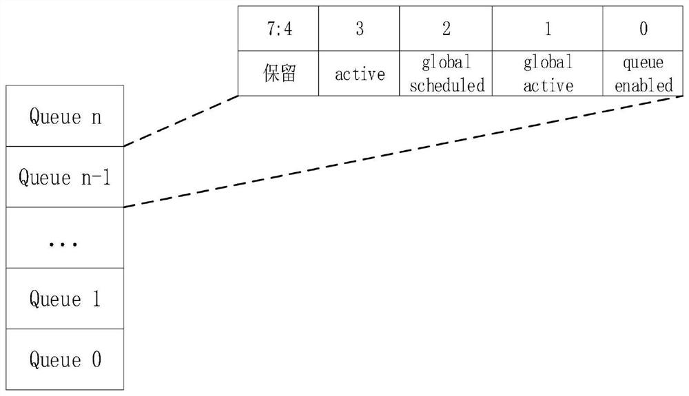 Dynamic configurable high-performance queue scheduling method, system, processor and protocol