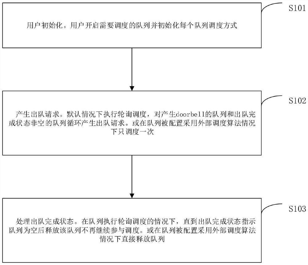 Dynamic configurable high-performance queue scheduling method, system, processor and protocol