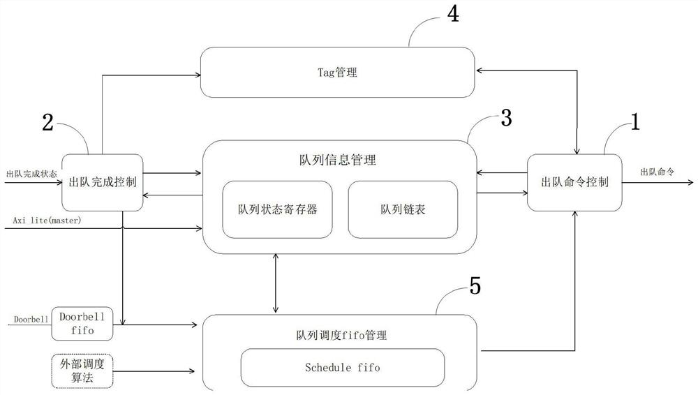 Dynamic configurable high-performance queue scheduling method, system, processor and protocol