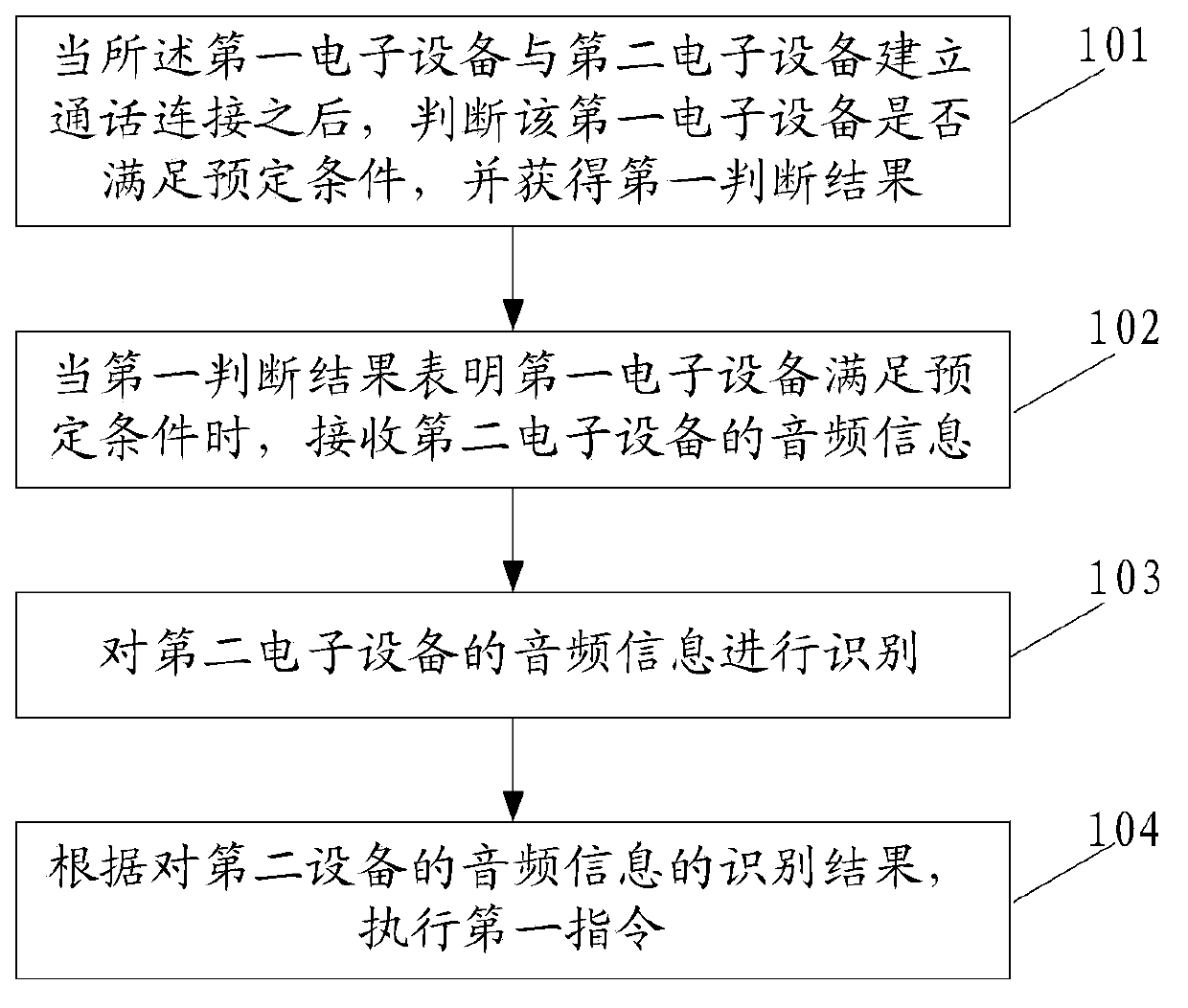 Information processing method and electronic equipment