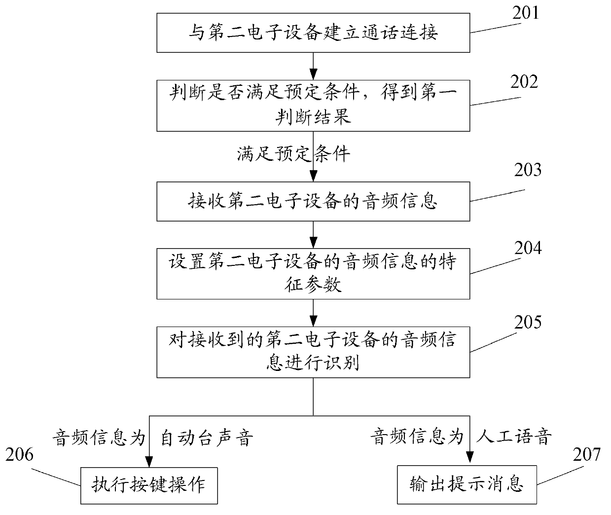 Information processing method and electronic equipment