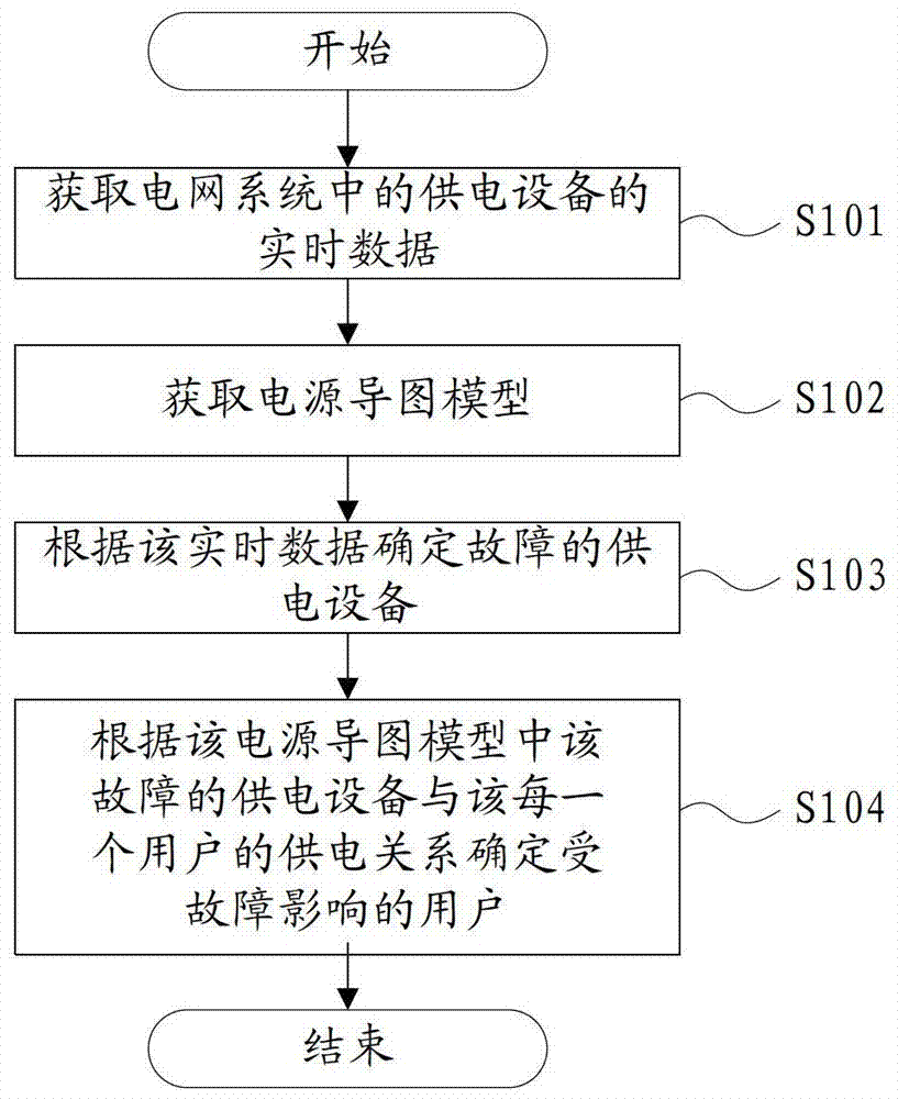 Fault handling method and device for power grid system