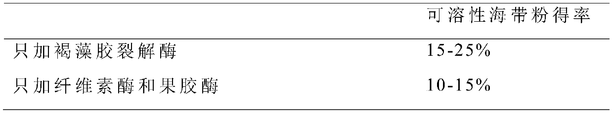 Soluble kelp powder containing brown algae oligosaccharide and enzyme method production method of soluble kelp powder