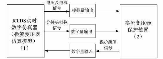 Converter transformer protection RTDS real-time digital closed loop test system for and method thereof