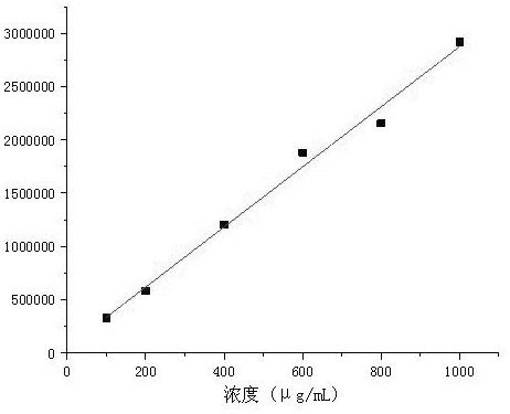 A method for rapid determination of squalene