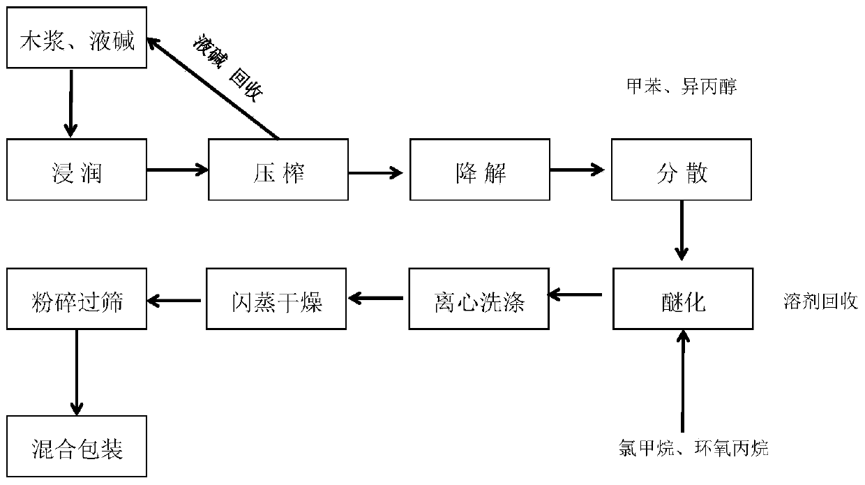 Preparation method of hypromellose specially used for plant capsules