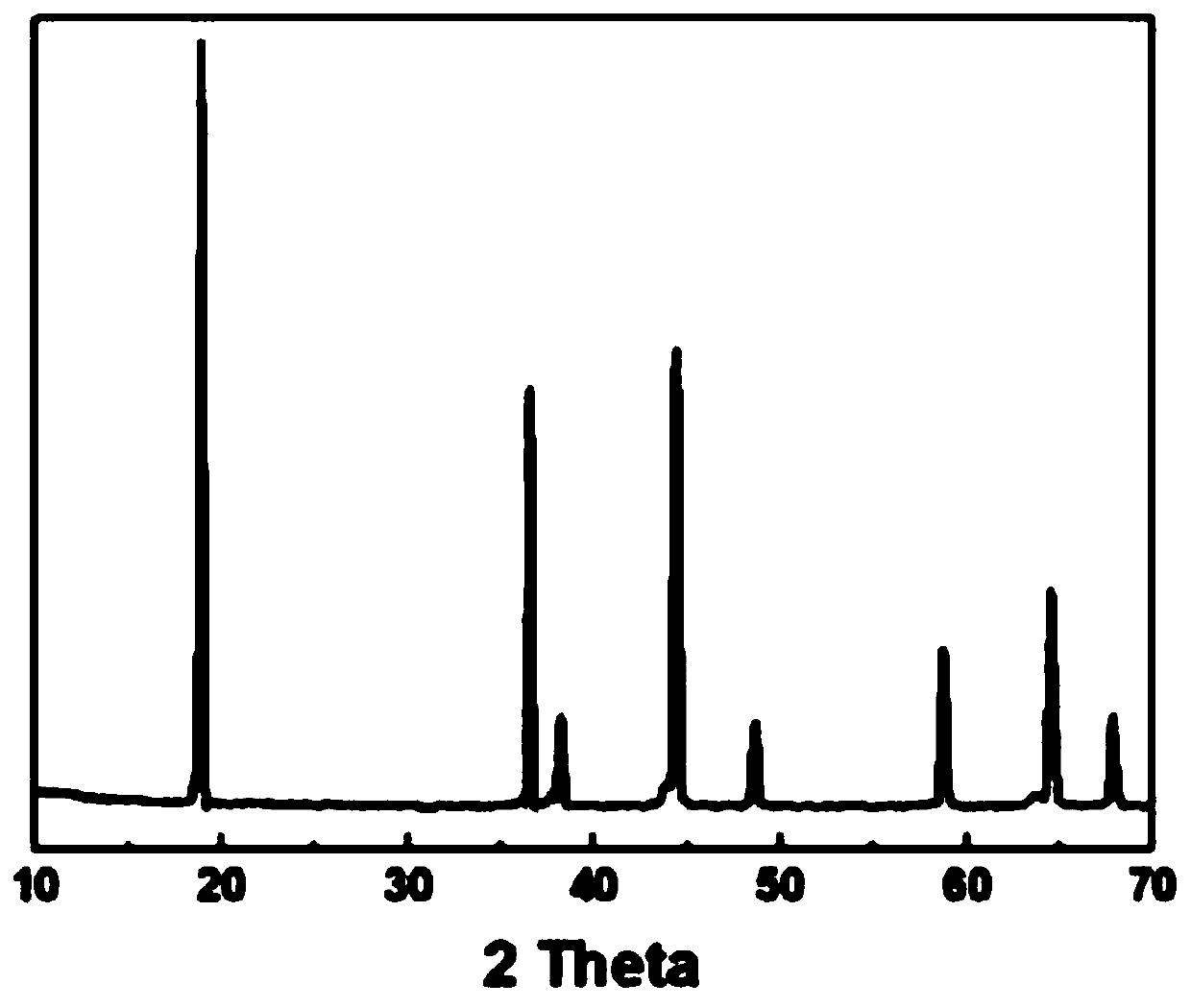 High-performance doped lithium manganate positive electrode material and preparation method thereof