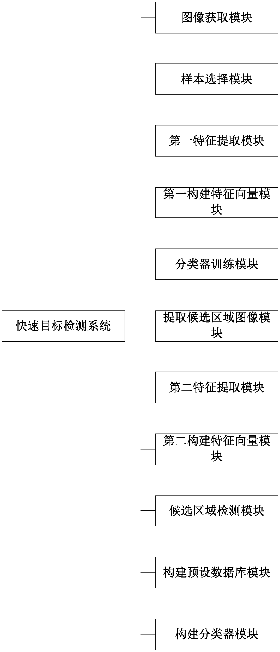 Fast target detection method, electronic device, storage medium and system