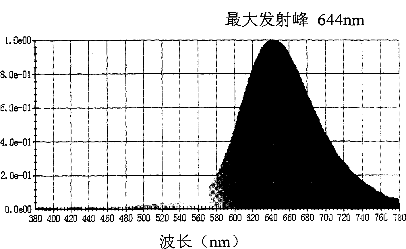 Red light emitting fluorescent dye, synthesizing process and use thereof