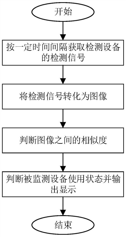 Method, system and terminal for online monitoring of equipment usage status based on image recognition