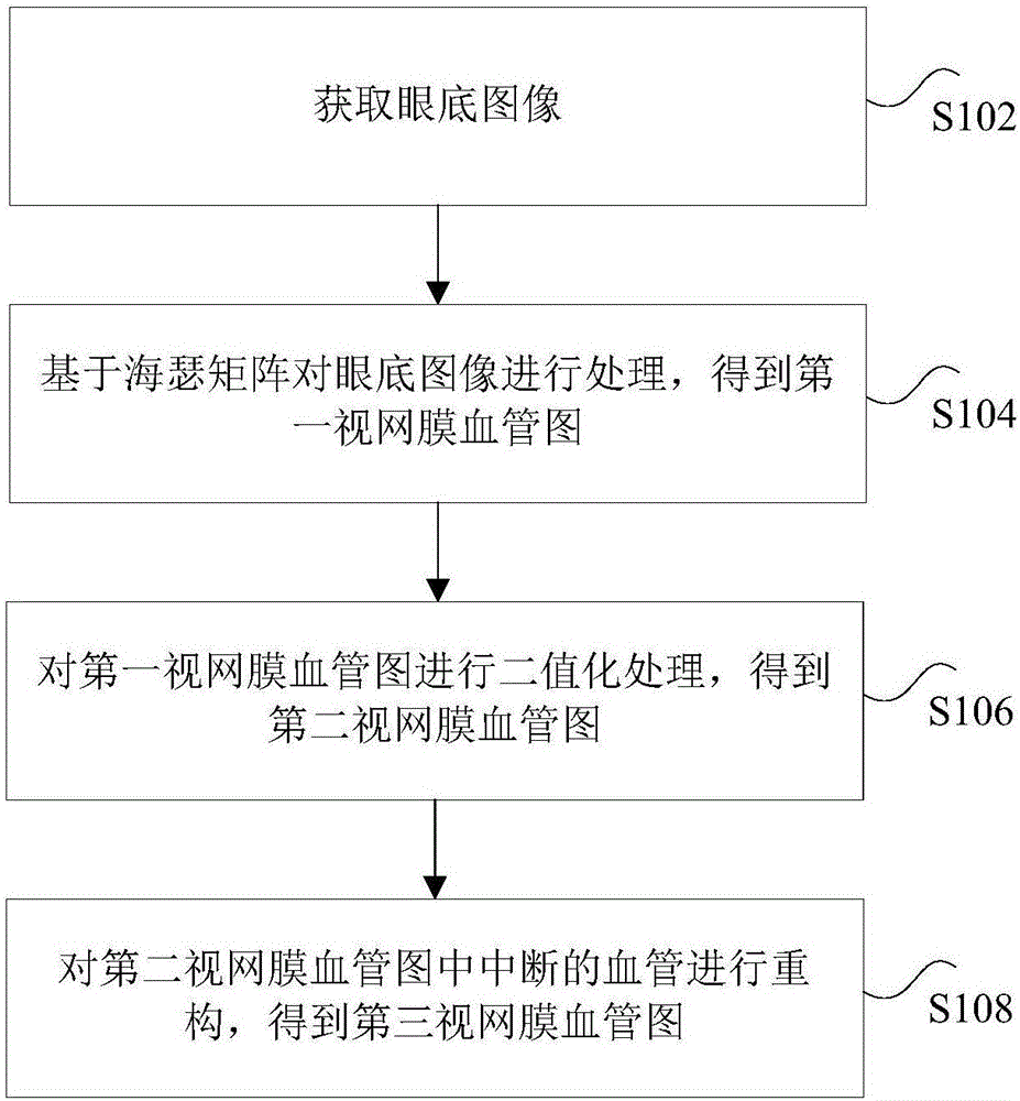 Method and device of segmenting retinal vessels in fundus image