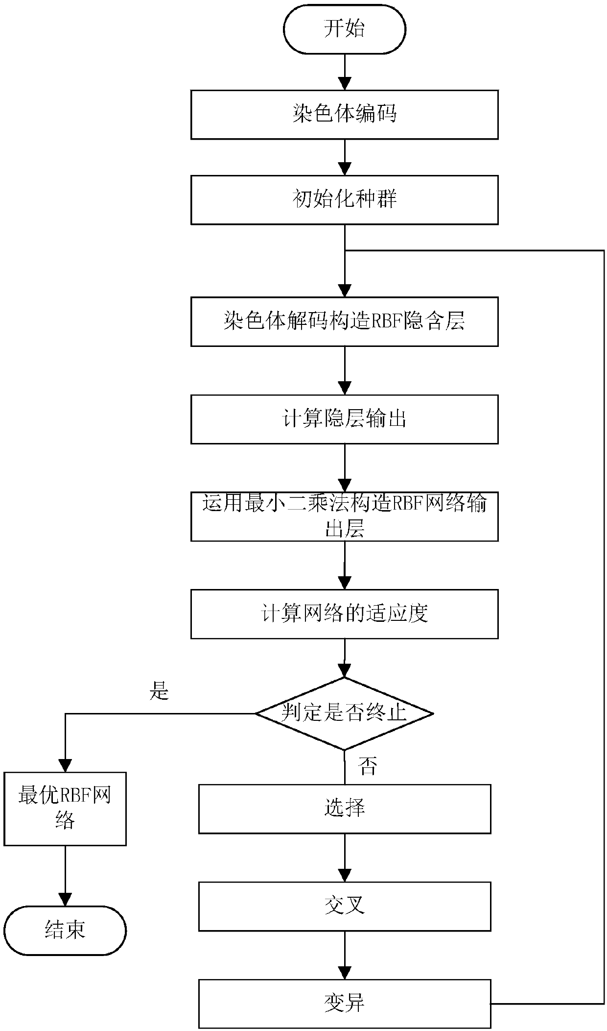 Improved RBF flight control system fault diagnosis network training method