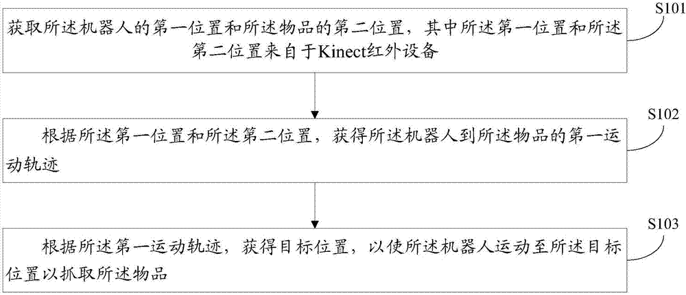 Object grabbing method of robot