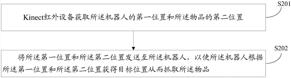 Object grabbing method of robot