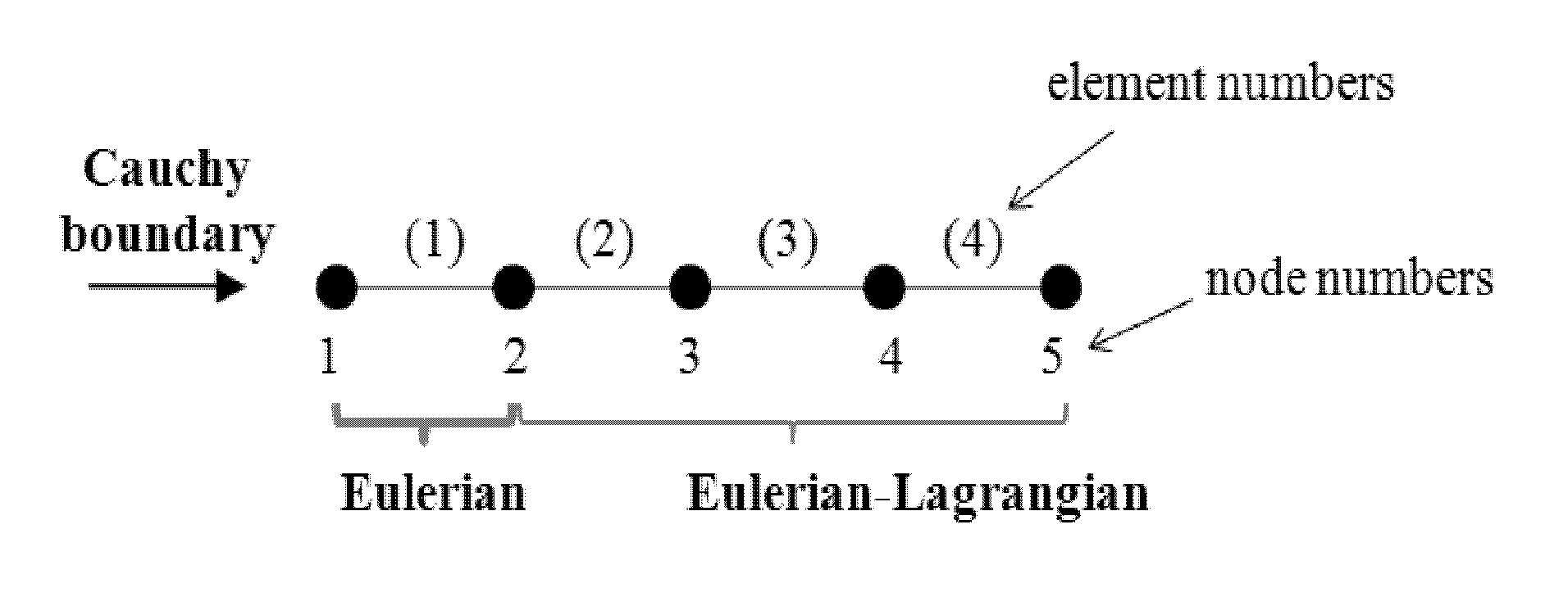 Method of analyzing contaminant transport under cauchy boundary conditions using improved lagrangian-eulerian method