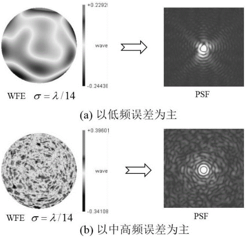 Complex curved surface shape error evaluating method