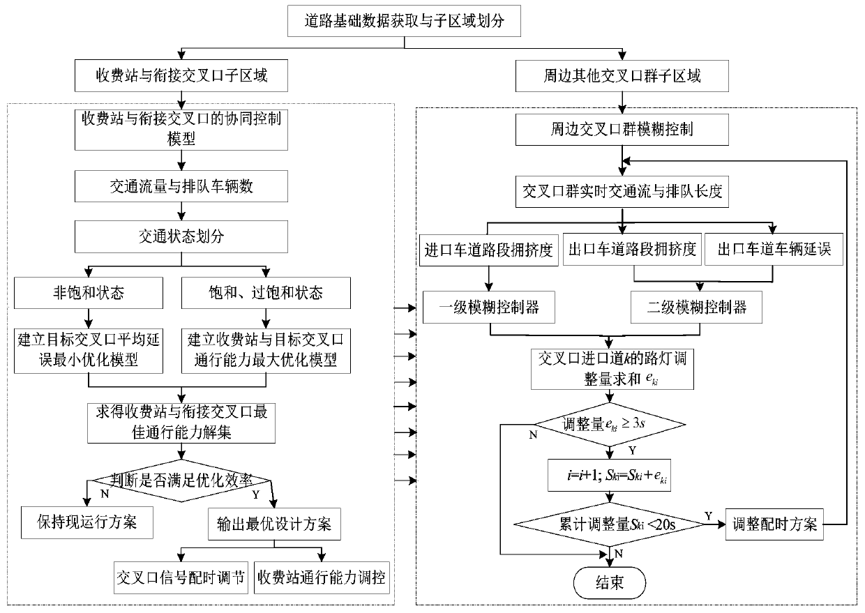 Dynamic regulation method for expressway toll stations and surrounding intersection groups