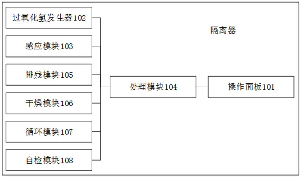 A kind of isolator and hydrogen peroxide gas sterilization method