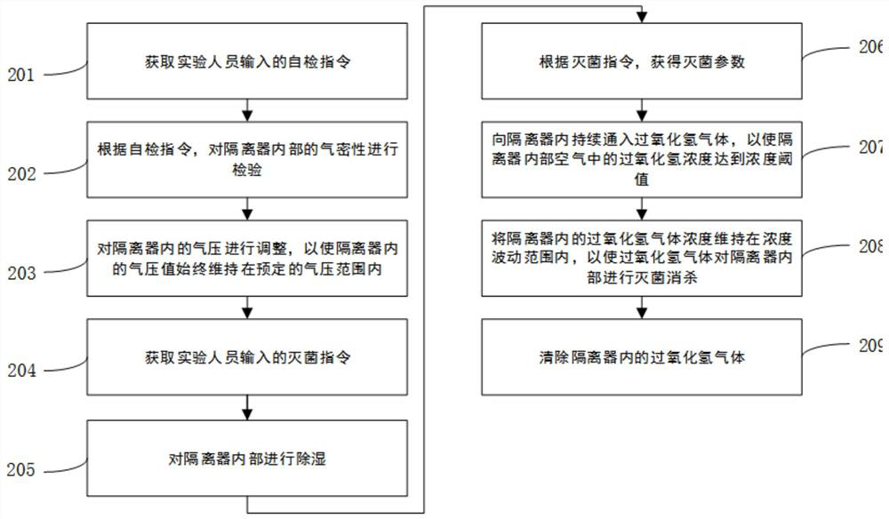 A kind of isolator and hydrogen peroxide gas sterilization method