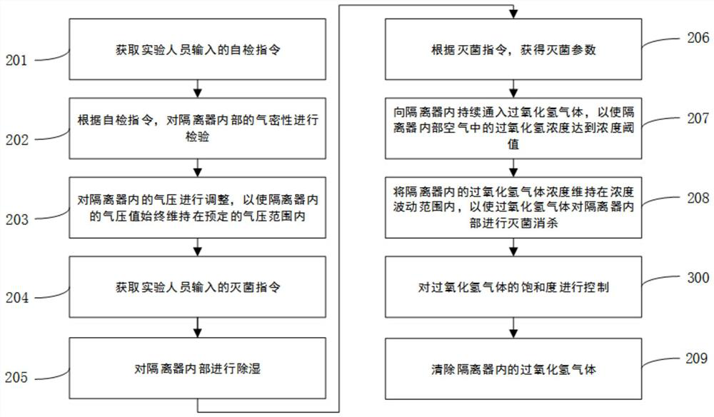 A kind of isolator and hydrogen peroxide gas sterilization method