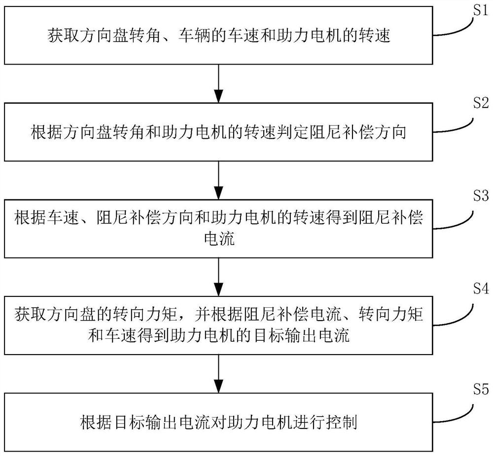 Vehicle and control method and control device of electric power steering system of vehicle