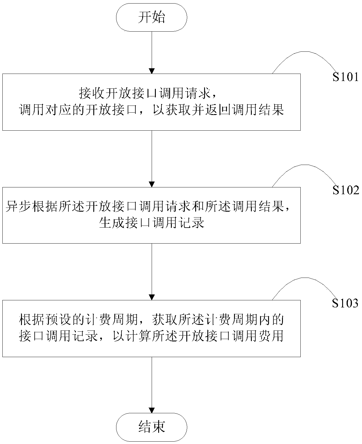 An open interface calling charging method and device