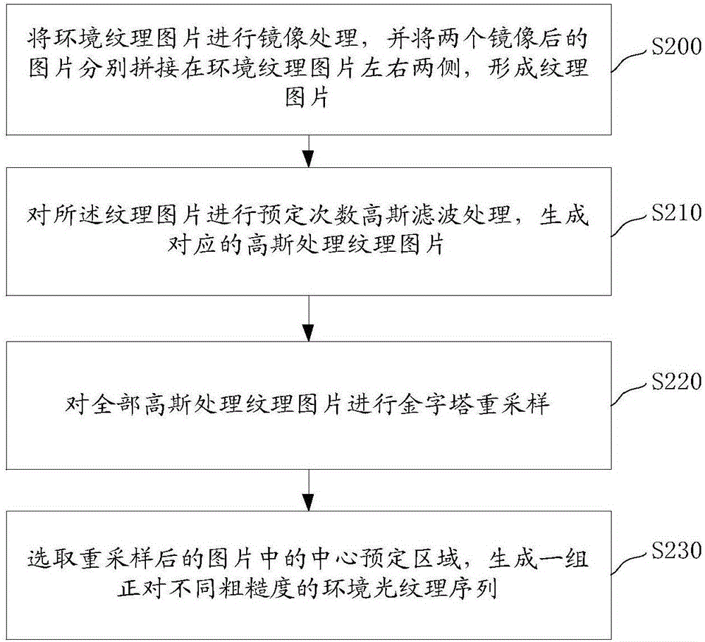 Method based on physical coloring and system thereof